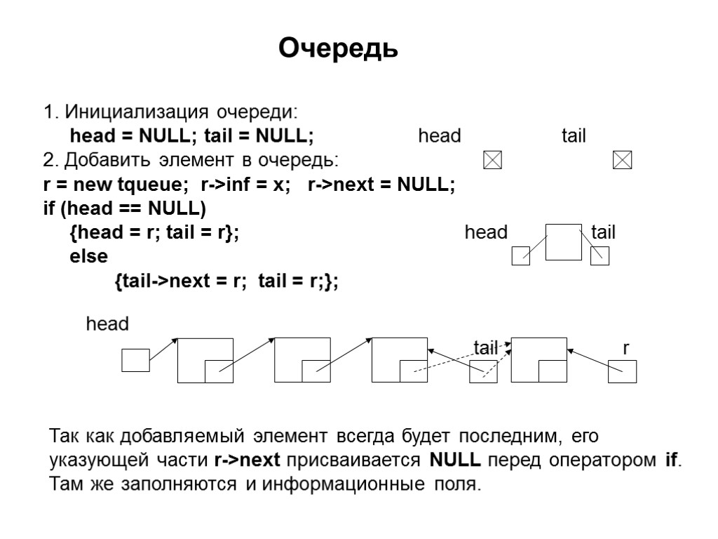 Очередь 1. Инициализация очереди: head = NULL; tail = NULL; head tail 2. Добавить